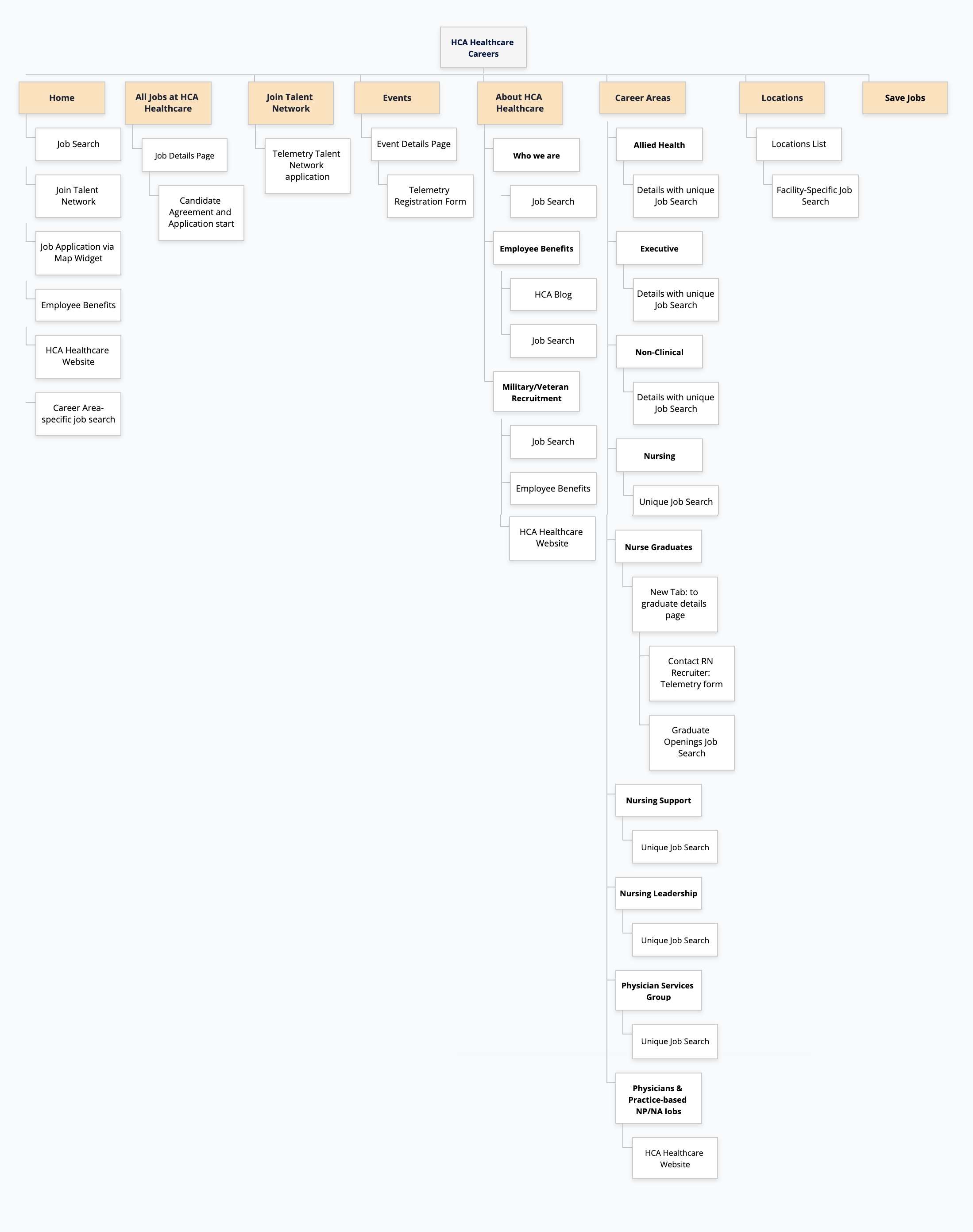 Current Sitemap